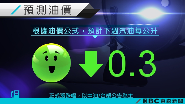 又有小確幸!下週油價預估下降0.3元