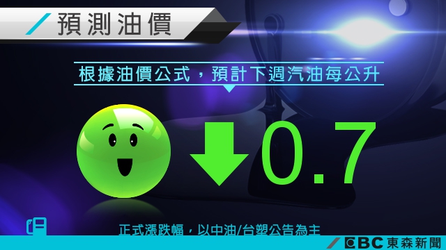 又有小確幸!下週油價預估下降0.7元