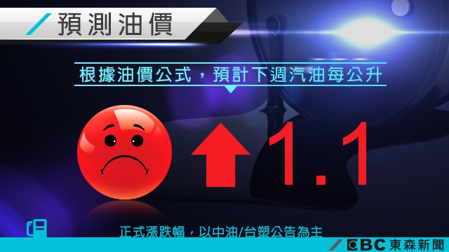 荷包又要縮水!下週油價預估上漲1.1元