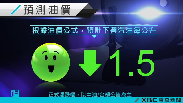 又有小確幸!下週油價預估下降1.5元
