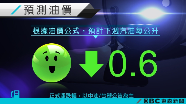 又有小確幸!下週油價預估下降0.6元